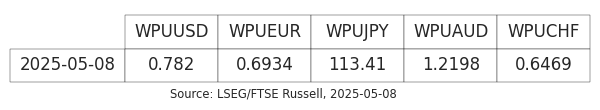WPU Exchange Rates
